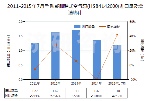 2011-2015年7月手動或腳踏式空氣泵(HS84142000)進(jìn)口量及增速統(tǒng)計